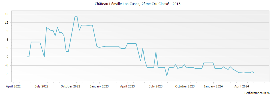 Graph for Chateau Leoville Las Cases Saint Julien – 2016