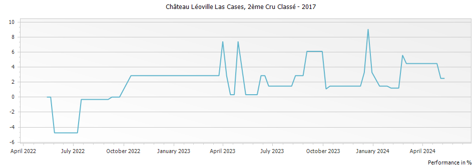 Graph for Chateau Leoville Las Cases Saint Julien – 2017
