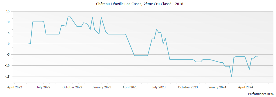 Graph for Chateau Leoville Las Cases Saint Julien – 2018
