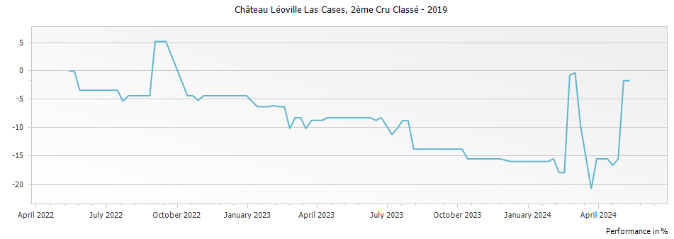 Graph for Chateau Leoville Las Cases Saint Julien – 2019