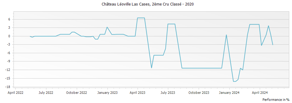 Graph for Chateau Leoville Las Cases Saint Julien – 2020