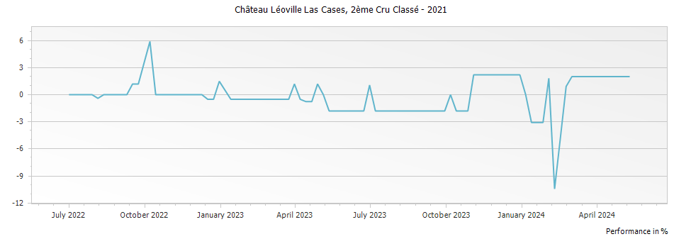 Graph for Chateau Leoville Las Cases Saint Julien – 2021