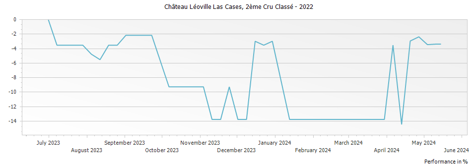 Graph for Chateau Leoville Las Cases Saint Julien – 2022
