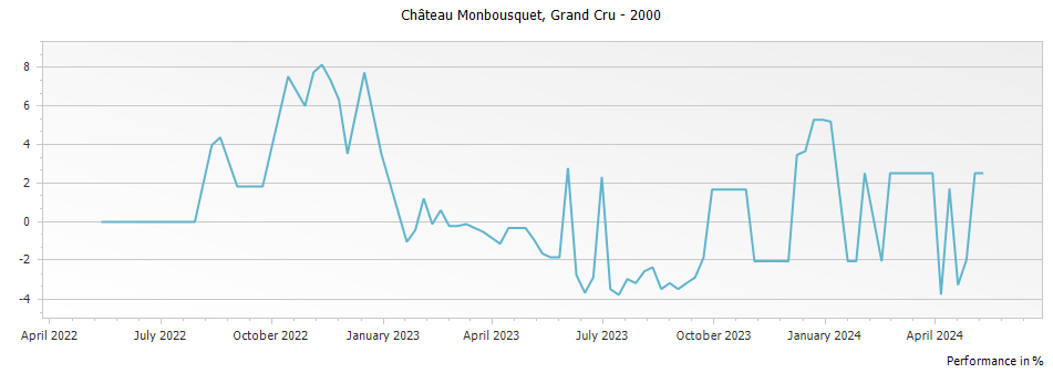 Graph for Chateau Monbousquet Saint Emilion Grand Cru – 2000