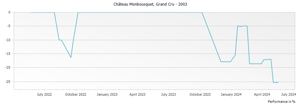 Graph for Chateau Monbousquet Saint Emilion Grand Cru – 2003