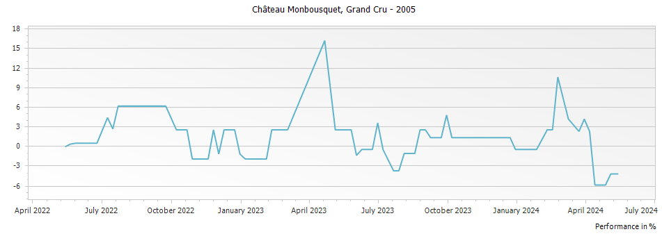 Graph for Chateau Monbousquet Saint Emilion Grand Cru – 2005