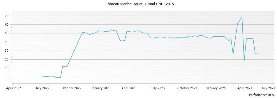 Graph for Chateau Monbousquet Saint Emilion Grand Cru – 2015