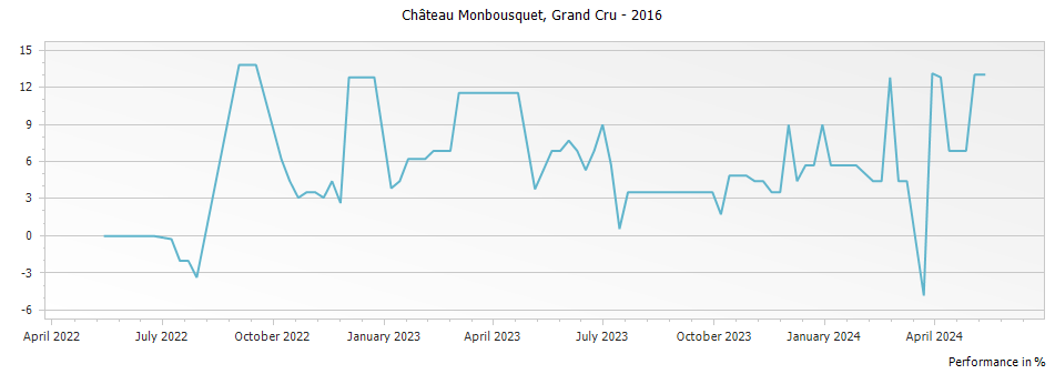 Graph for Chateau Monbousquet Saint Emilion Grand Cru – 2016