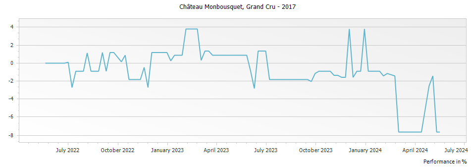 Graph for Chateau Monbousquet Saint Emilion Grand Cru – 2017