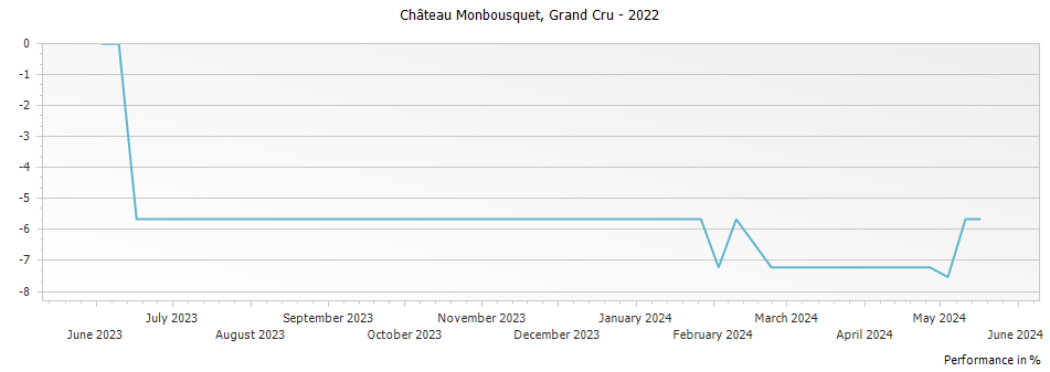 Graph for Chateau Monbousquet Saint Emilion Grand Cru – 2022