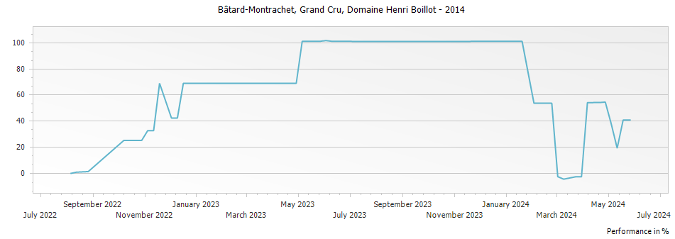 Graph for Domaine Henri Boillot Bâtard-Montrachet Grand Cru – 2014