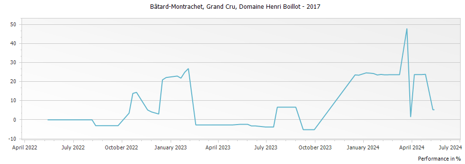 Graph for Domaine Henri Boillot Bâtard-Montrachet Grand Cru – 2017