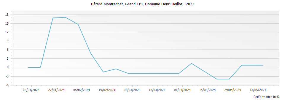 Graph for Domaine Henri Boillot Bâtard-Montrachet Grand Cru – 2022