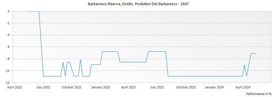 Graph for Produttori Del Barbaresco Ovello Barbaresco Riserva DOCG – 2007