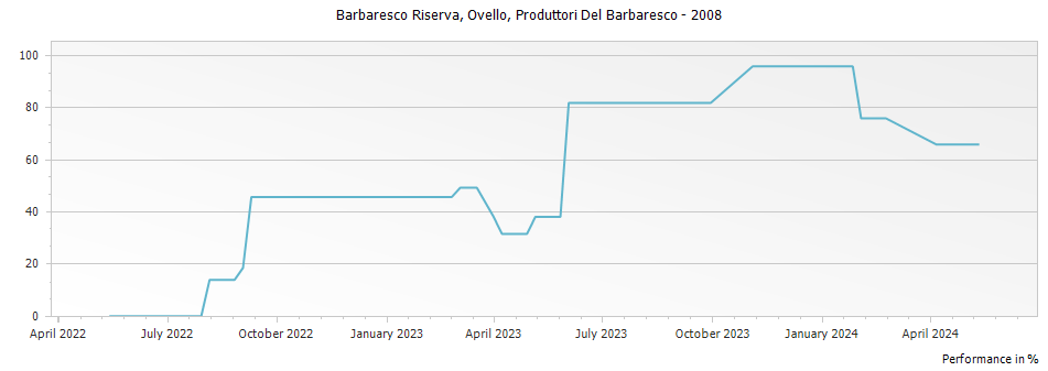 Graph for Produttori Del Barbaresco Ovello Barbaresco Riserva DOCG – 2008