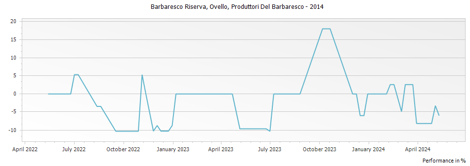Graph for Produttori Del Barbaresco Ovello Barbaresco Riserva DOCG – 2014
