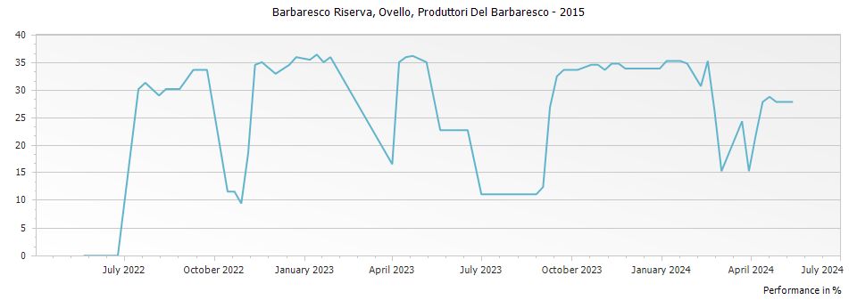 Graph for Produttori Del Barbaresco Ovello Barbaresco Riserva DOCG – 2015
