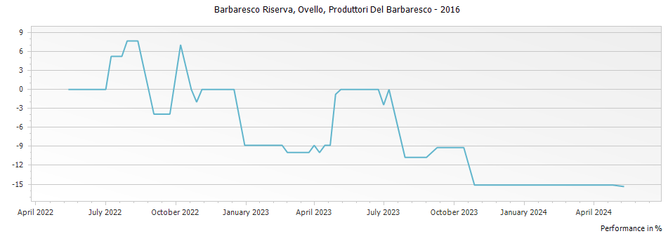 Graph for Produttori Del Barbaresco Ovello Barbaresco Riserva DOCG – 2016