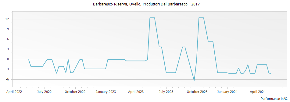 Graph for Produttori Del Barbaresco Ovello Barbaresco Riserva DOCG – 2017