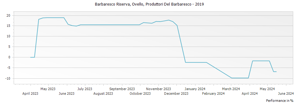 Graph for Produttori Del Barbaresco Ovello Barbaresco Riserva DOCG – 2019