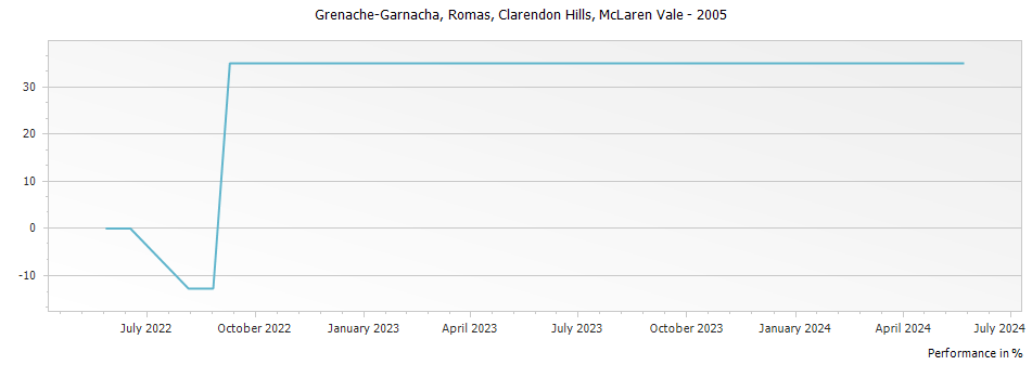 Graph for Clarendon Hills Romas Grenache-Garnacha McLaren Vale – 2005