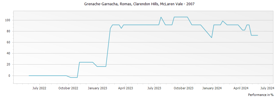 Graph for Clarendon Hills Romas Grenache-Garnacha McLaren Vale – 2007