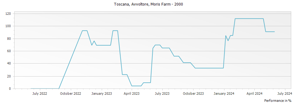 Graph for Moris Farm Avvoltore Toscana IGT – 2000