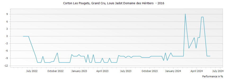 Graph for Domaine des Heritiers Louis Jadot Corton Les Pougets Grand Cru – 2016