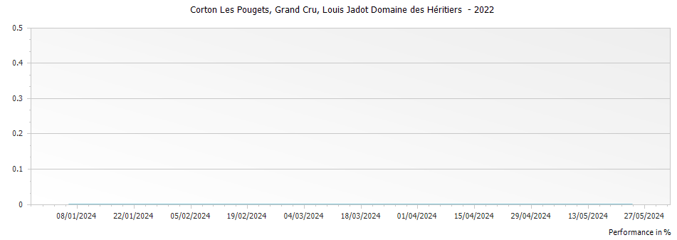 Graph for Domaine des Heritiers Louis Jadot Corton Les Pougets Grand Cru – 2022