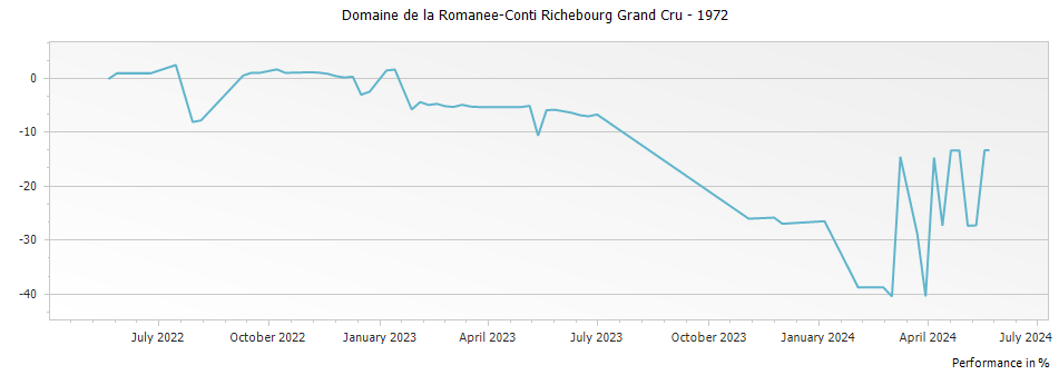 Graph for Domaine de la Romanee-Conti Richebourg Grand Cru – 1972