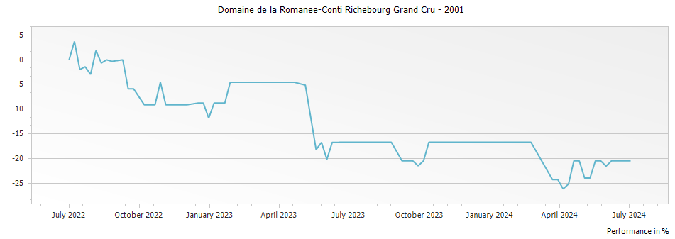 Graph for Domaine de la Romanee-Conti Richebourg Grand Cru – 2001