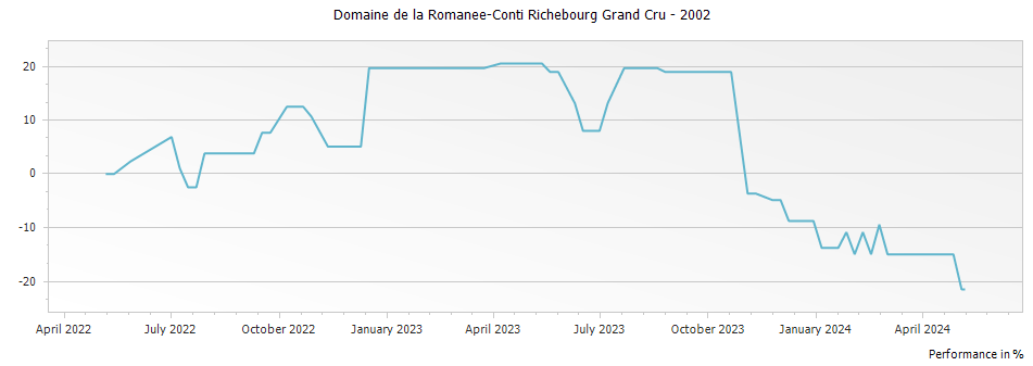 Graph for Domaine de la Romanee-Conti Richebourg Grand Cru – 2002
