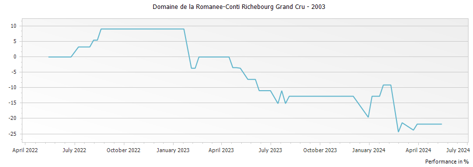 Graph for Domaine de la Romanee-Conti Richebourg Grand Cru – 2003