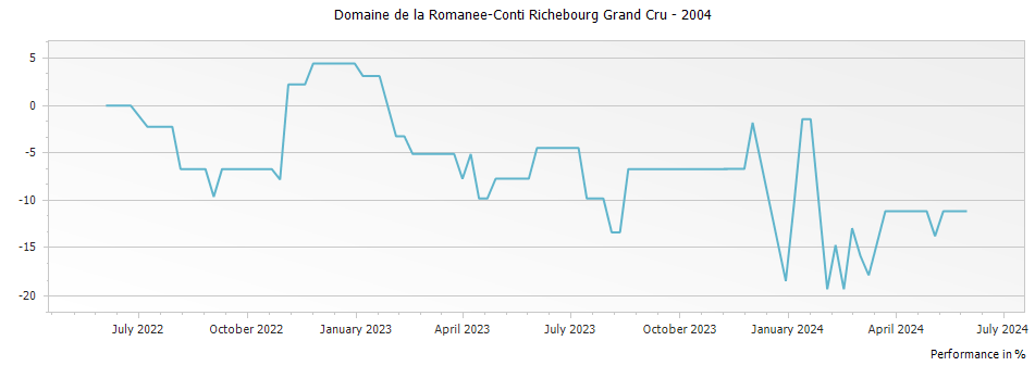 Graph for Domaine de la Romanee-Conti Richebourg Grand Cru – 2004