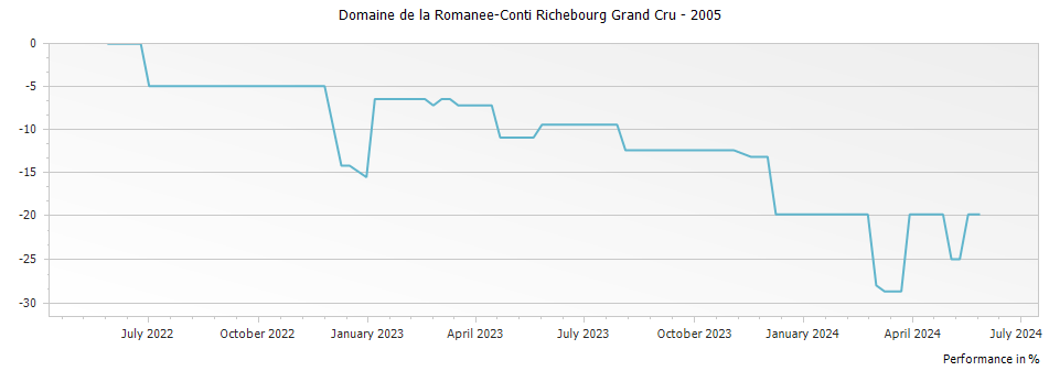 Graph for Domaine de la Romanee-Conti Richebourg Grand Cru – 2005