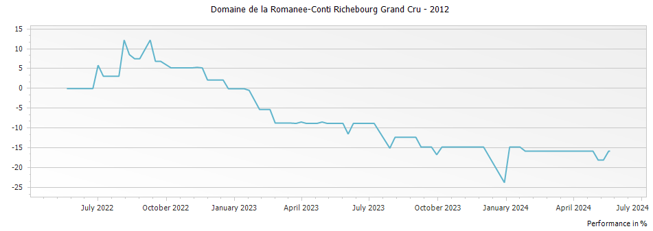 Graph for Domaine de la Romanee-Conti Richebourg Grand Cru – 2012