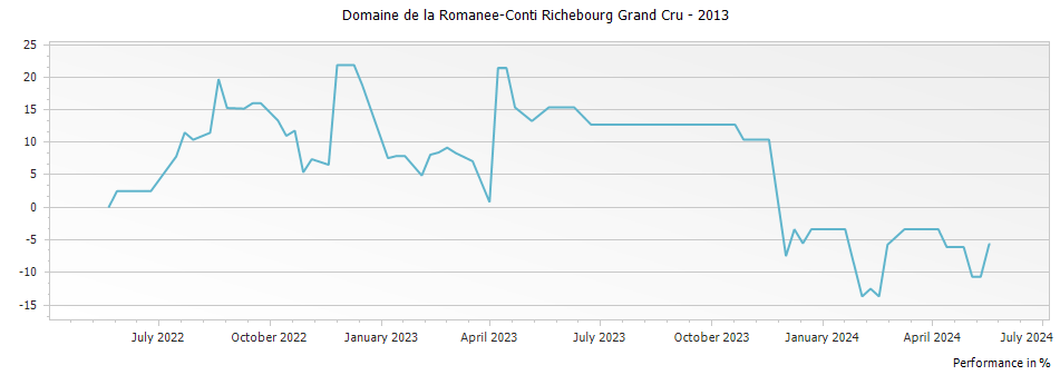 Graph for Domaine de la Romanee-Conti Richebourg Grand Cru – 2013