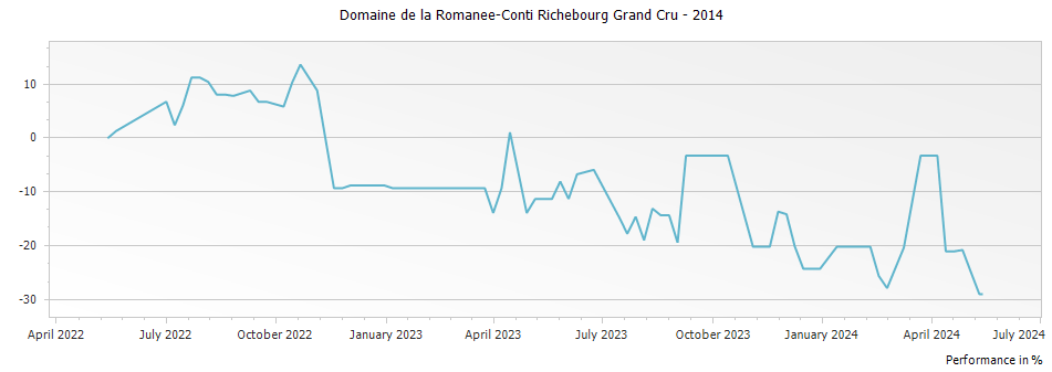 Graph for Domaine de la Romanee-Conti Richebourg Grand Cru – 2014
