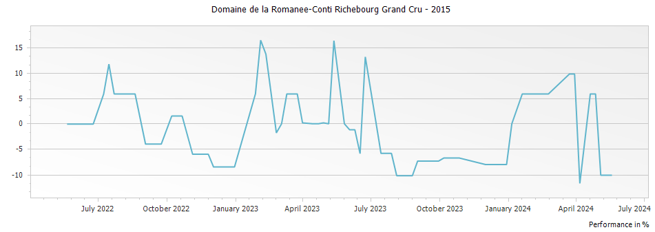 Graph for Domaine de la Romanee-Conti Richebourg Grand Cru – 2015