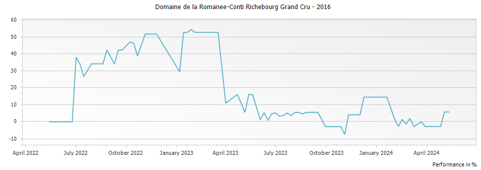 Graph for Domaine de la Romanee-Conti Richebourg Grand Cru – 2016