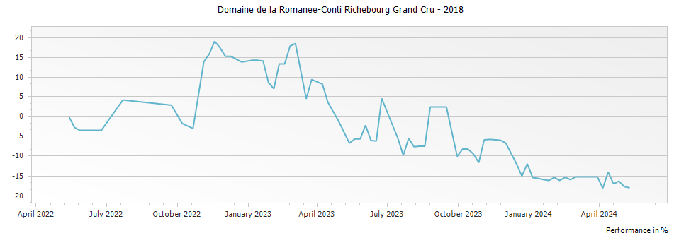 Graph for Domaine de la Romanee-Conti Richebourg Grand Cru – 2018