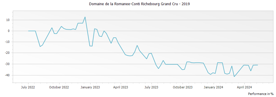 Graph for Domaine de la Romanee-Conti Richebourg Grand Cru – 2019