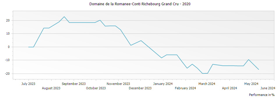 Graph for Domaine de la Romanee-Conti Richebourg Grand Cru – 2020