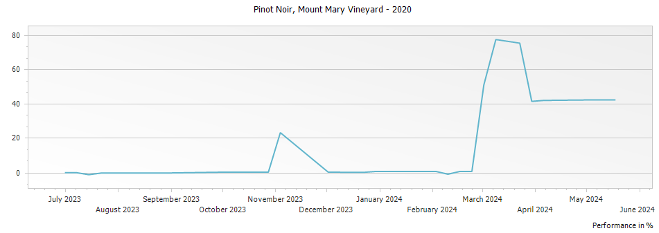Graph for Mount Mary Vineyard Pinot Noir Yarra Valley – 2020
