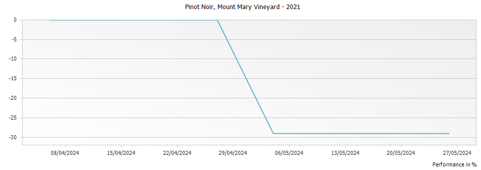 Graph for Mount Mary Vineyard Pinot Noir Yarra Valley – 2021