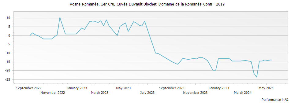 Graph for Domaine de la Romanee-Conti 