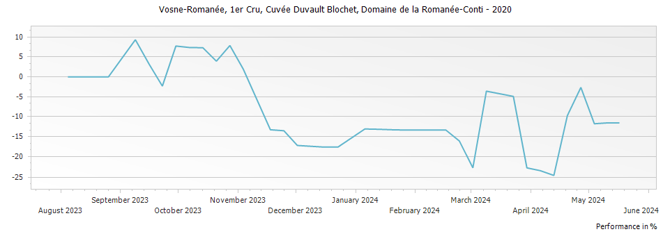 Graph for Domaine de la Romanee-Conti 