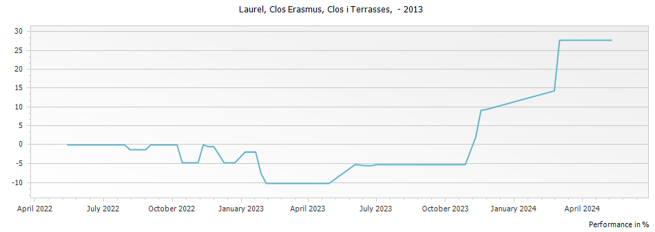 Graph for Clos i Terrasses Clos Erasmus Laurel Priorat DOCa – 2013