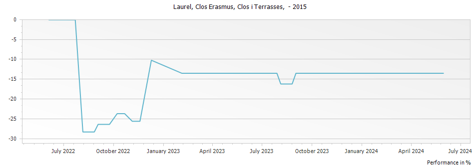 Graph for Clos i Terrasses Clos Erasmus Laurel Priorat DOCa – 2015