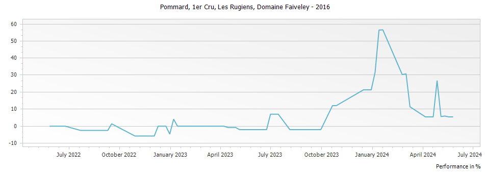 Graph for Domaine Faiveley Pommard Les Rugiens Premier Cru – 2016
